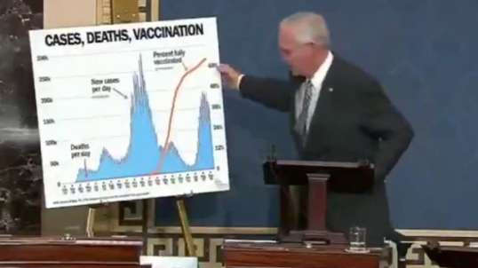 Sen. Ron Johnson: Most 'Covid' Deaths Are The Vaxxed