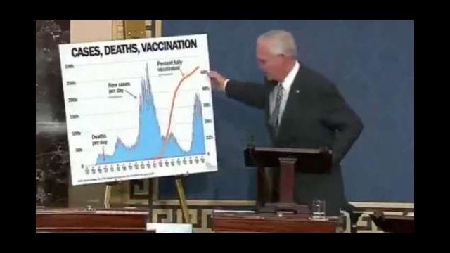 Sen. Ron Johnson: Most 'Covid' Deaths Are The Vaxxed